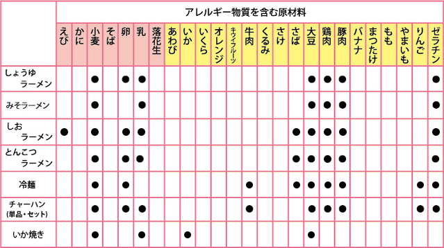 特定原材料